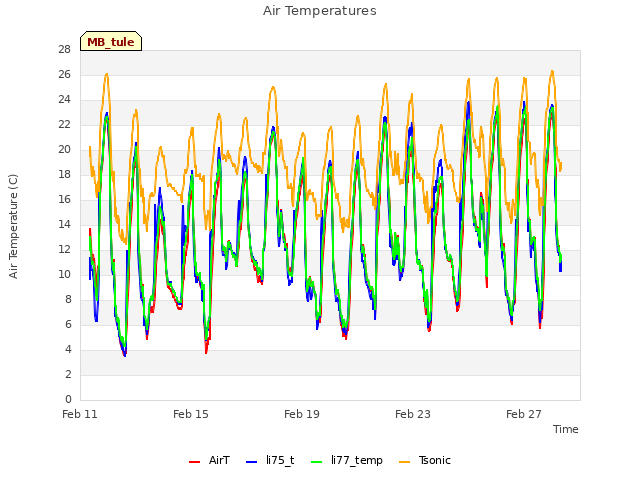 Explore the graph:Air Temperatures in a new window