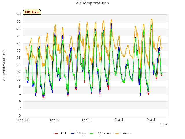 Explore the graph:Air Temperatures in a new window