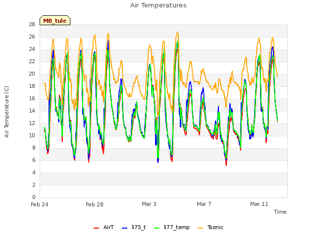 Explore the graph:Air Temperatures in a new window