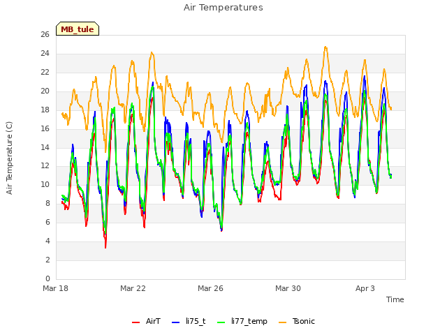 Explore the graph:Air Temperatures in a new window