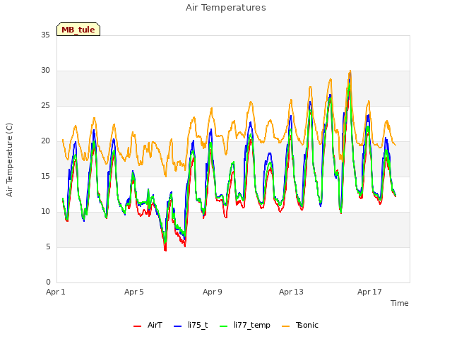 Explore the graph:Air Temperatures in a new window