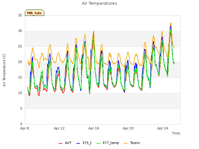 Explore the graph:Air Temperatures in a new window