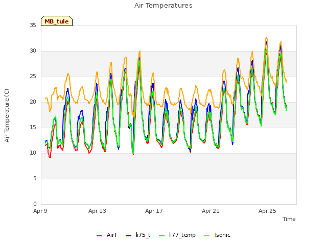 Explore the graph:Air Temperatures in a new window