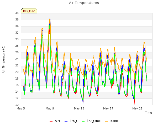 Explore the graph:Air Temperatures in a new window