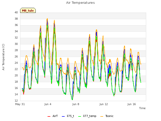 Explore the graph:Air Temperatures in a new window