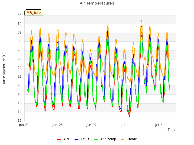 Explore the graph:Air Temperatures in a new window