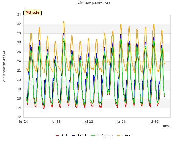 Explore the graph:Air Temperatures in a new window