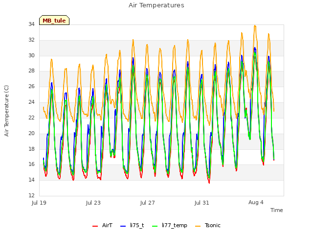 Explore the graph:Air Temperatures in a new window