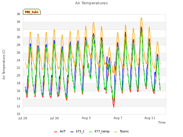 Explore the graph:Air Temperatures in a new window