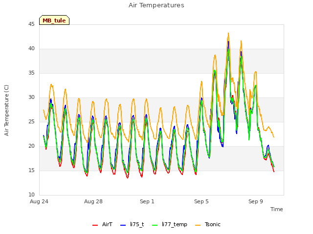 Explore the graph:Air Temperatures in a new window