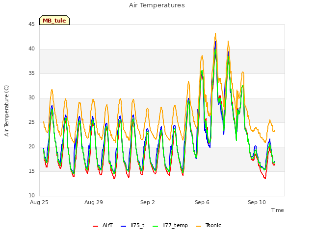 Explore the graph:Air Temperatures in a new window