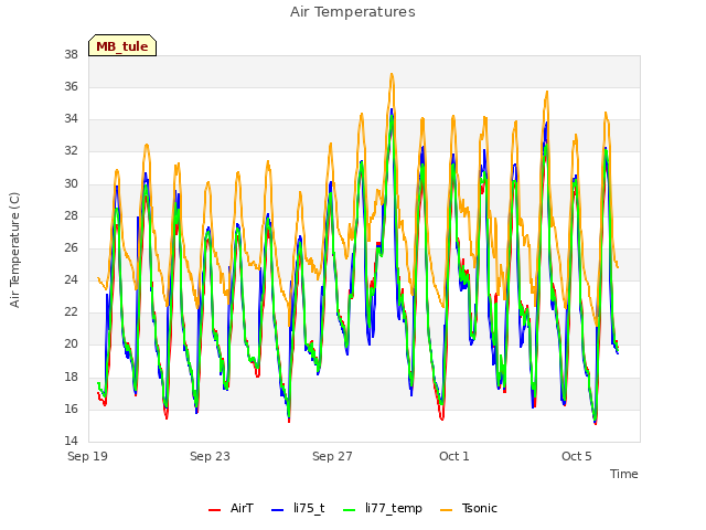 Explore the graph:Air Temperatures in a new window