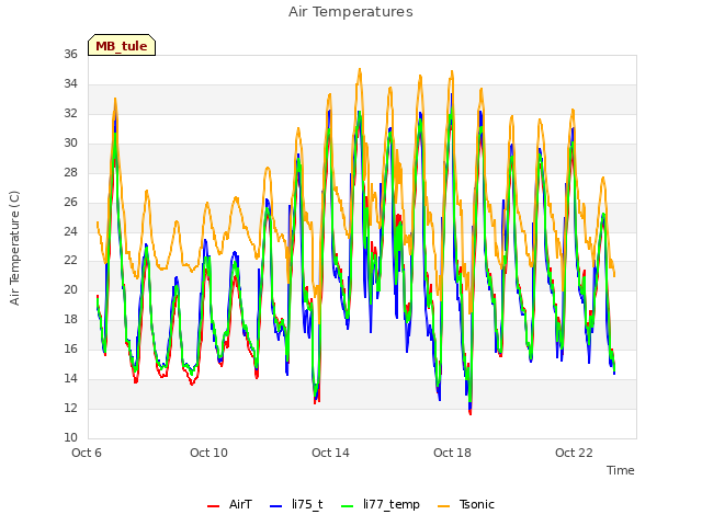 Explore the graph:Air Temperatures in a new window