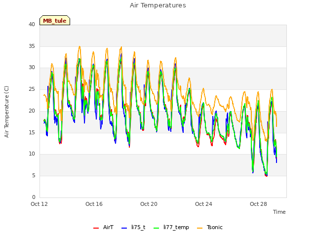 Explore the graph:Air Temperatures in a new window