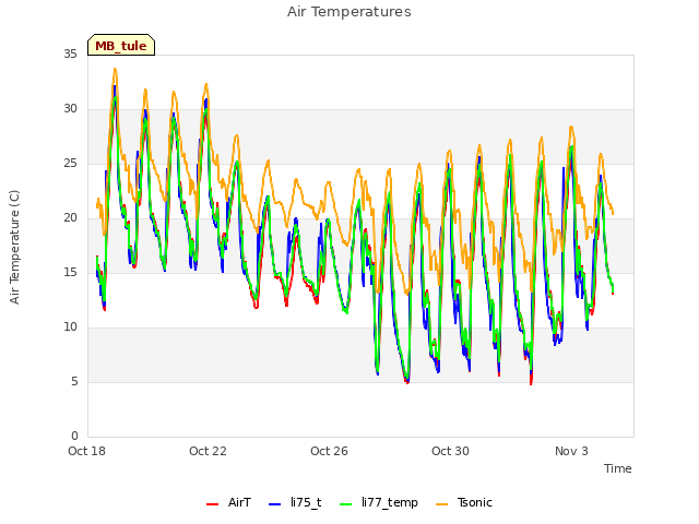 Explore the graph:Air Temperatures in a new window