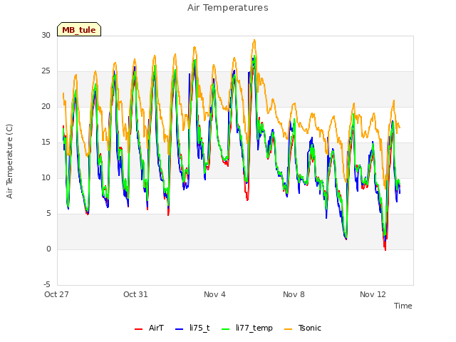 Explore the graph:Air Temperatures in a new window