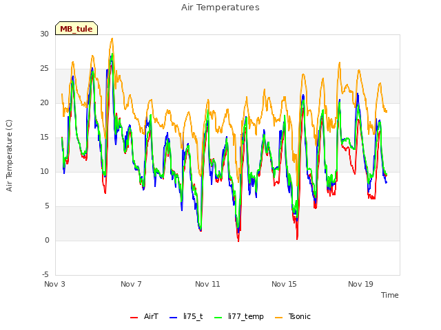 Explore the graph:Air Temperatures in a new window