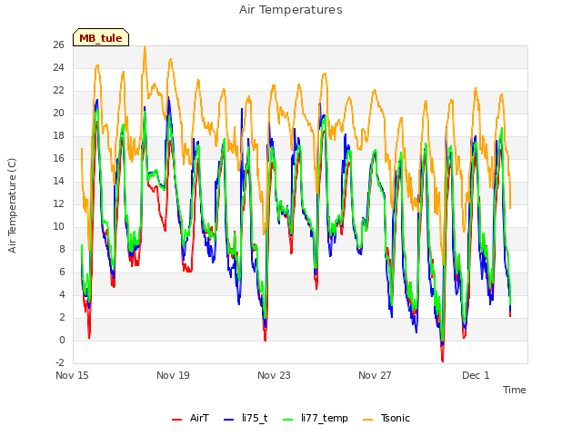 Explore the graph:Air Temperatures in a new window