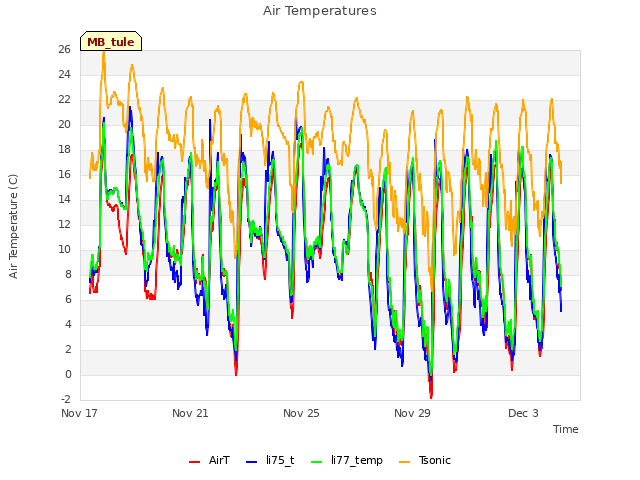 Explore the graph:Air Temperatures in a new window