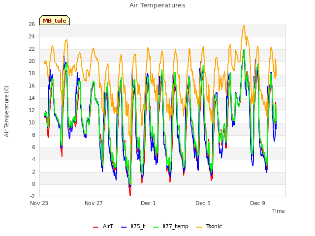 Explore the graph:Air Temperatures in a new window