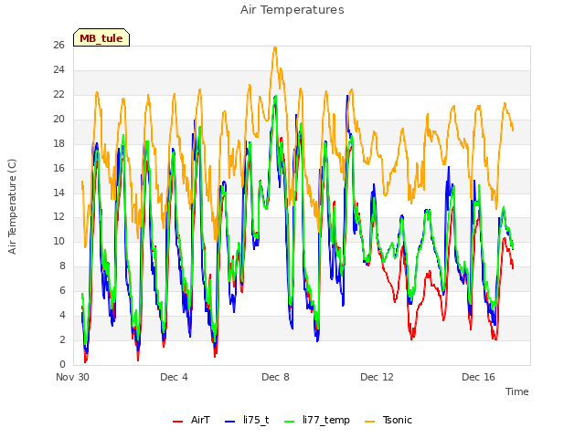 Explore the graph:Air Temperatures in a new window