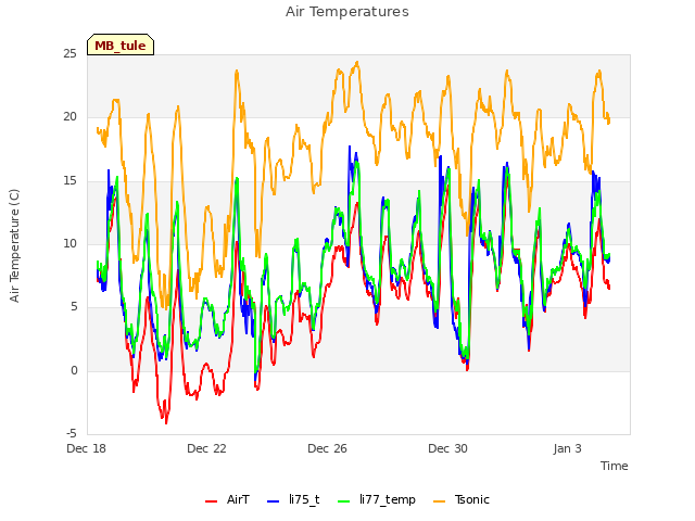 Explore the graph:Air Temperatures in a new window