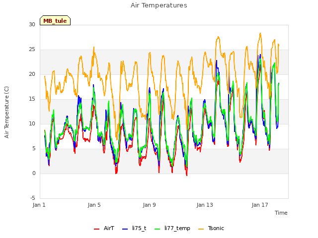 Explore the graph:Air Temperatures in a new window