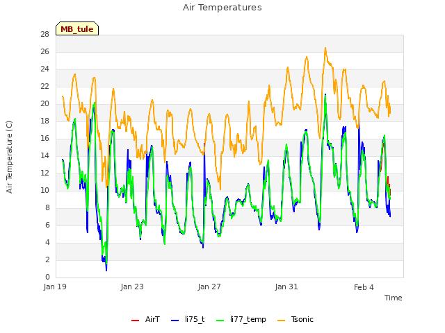 Explore the graph:Air Temperatures in a new window