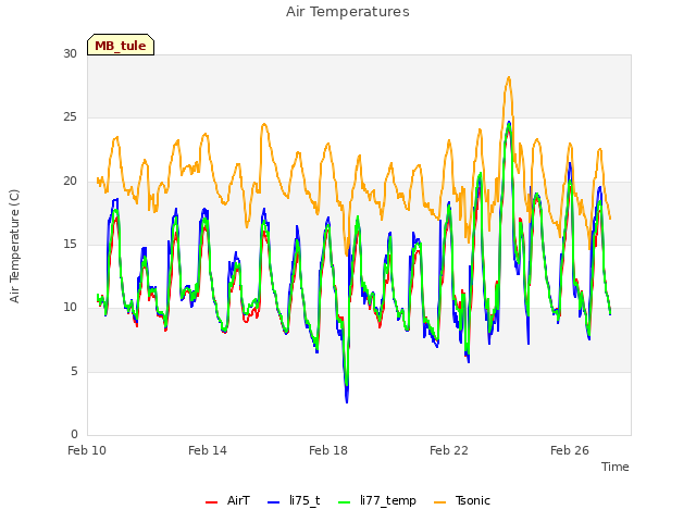 Explore the graph:Air Temperatures in a new window