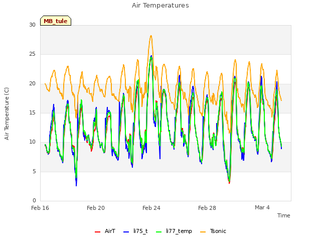 Explore the graph:Air Temperatures in a new window