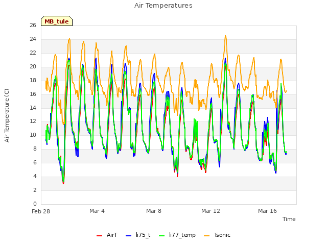 Explore the graph:Air Temperatures in a new window