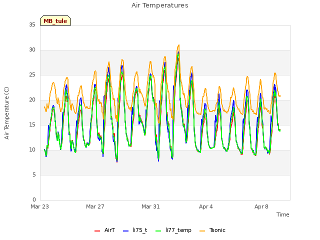 Explore the graph:Air Temperatures in a new window