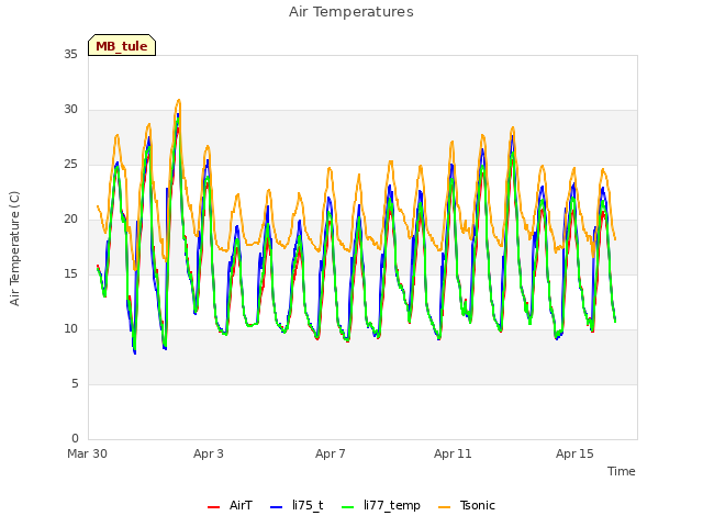 Explore the graph:Air Temperatures in a new window