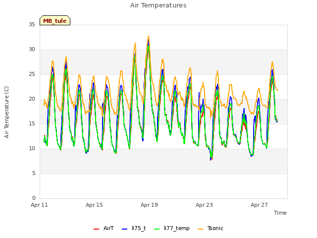 Explore the graph:Air Temperatures in a new window