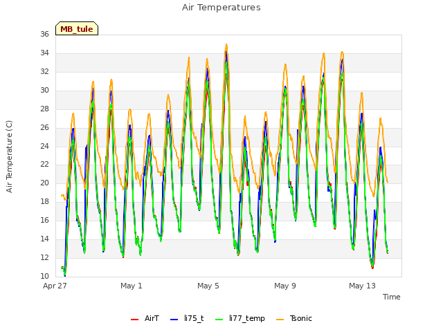 Explore the graph:Air Temperatures in a new window