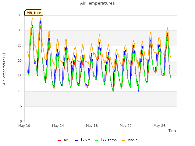 Explore the graph:Air Temperatures in a new window