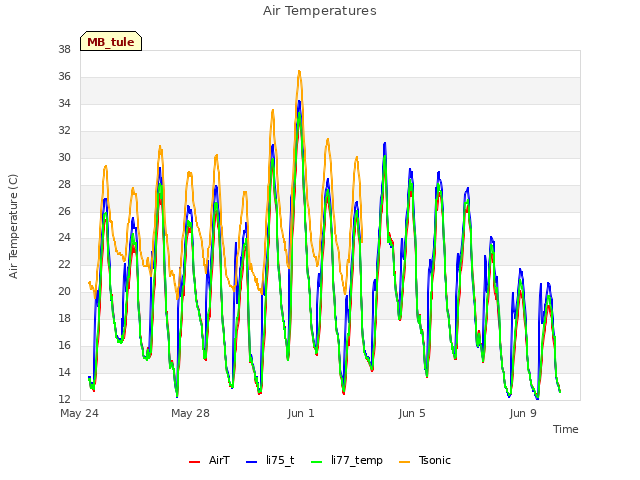 Explore the graph:Air Temperatures in a new window