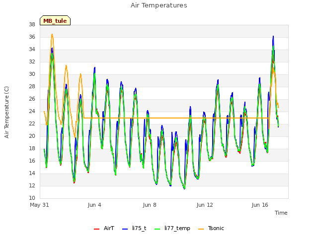 Explore the graph:Air Temperatures in a new window