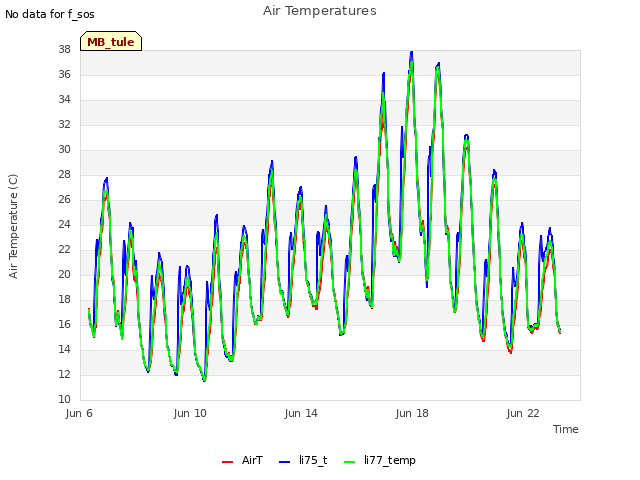 Explore the graph:Air Temperatures in a new window