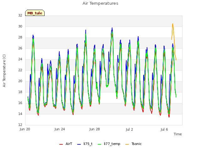 Explore the graph:Air Temperatures in a new window