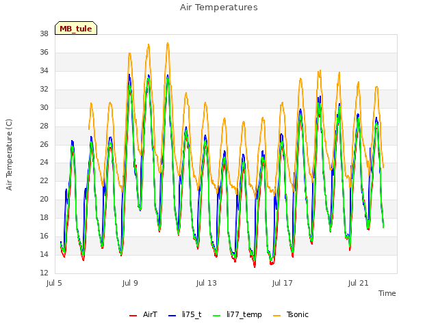 Explore the graph:Air Temperatures in a new window