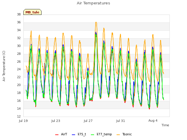 Explore the graph:Air Temperatures in a new window