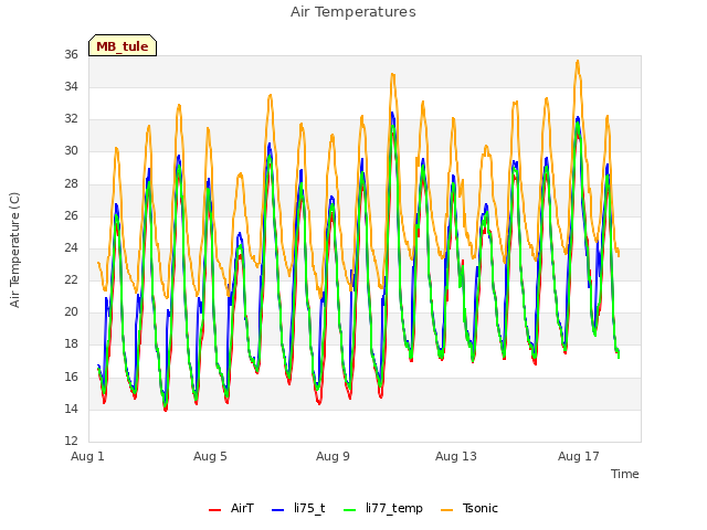 Explore the graph:Air Temperatures in a new window