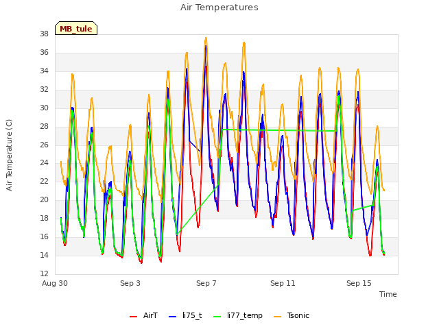 Explore the graph:Air Temperatures in a new window