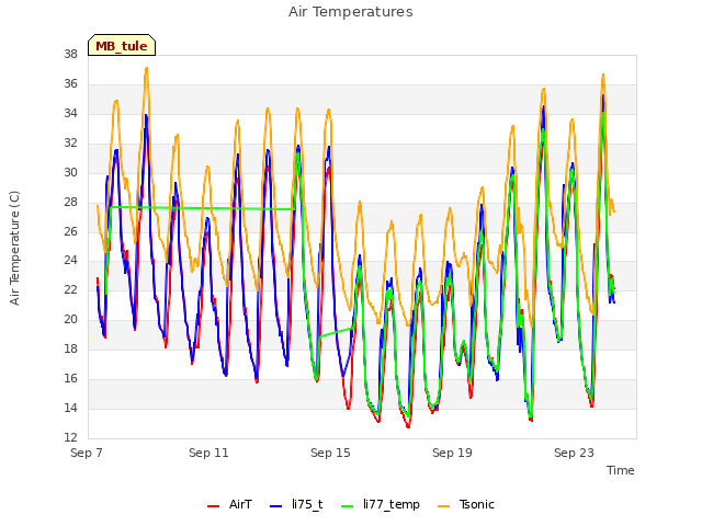 Explore the graph:Air Temperatures in a new window