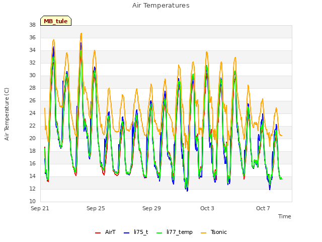 Explore the graph:Air Temperatures in a new window