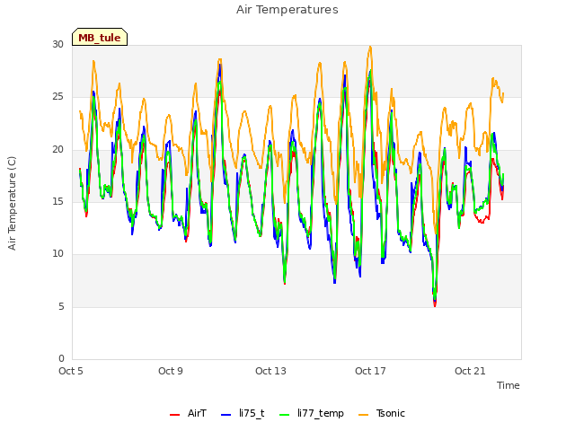 Explore the graph:Air Temperatures in a new window