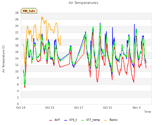 Explore the graph:Air Temperatures in a new window