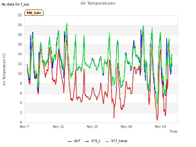 Explore the graph:Air Temperatures in a new window