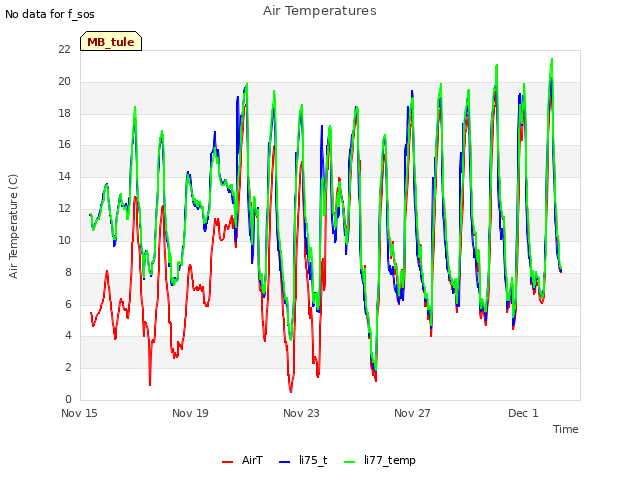 Explore the graph:Air Temperatures in a new window